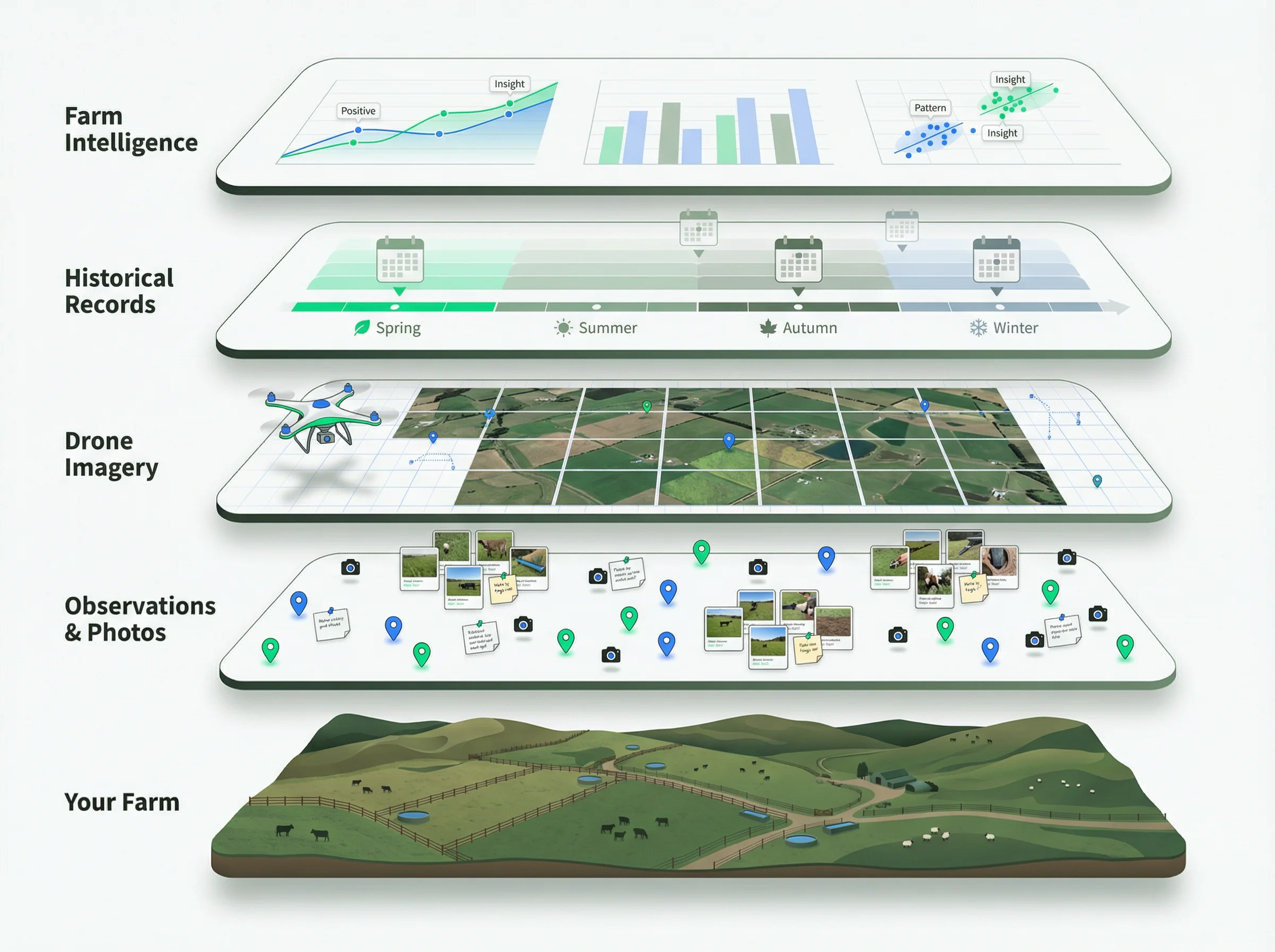 Farm observations, drone imagery and historical records building into farm intelligence